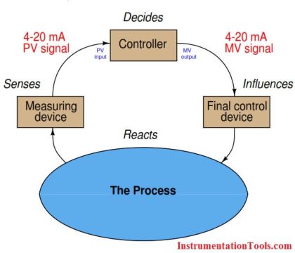 Basics of 4 to 20 mA Analog Signals - Instrumentation Tools