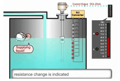 ️ Magnetic level Transmitters - Inst Tools