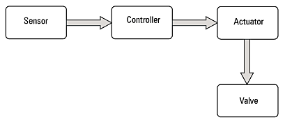 The need for automatic controls - Inst Tools
