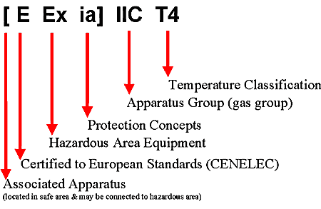 Understanding Hazardous Area Classification