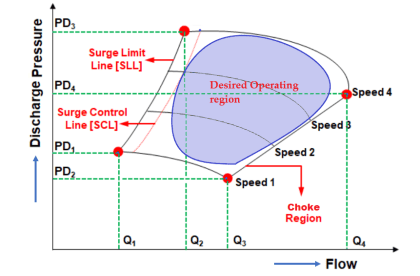 Anti Surge Controller Working Principle - Instrumentation Tools
