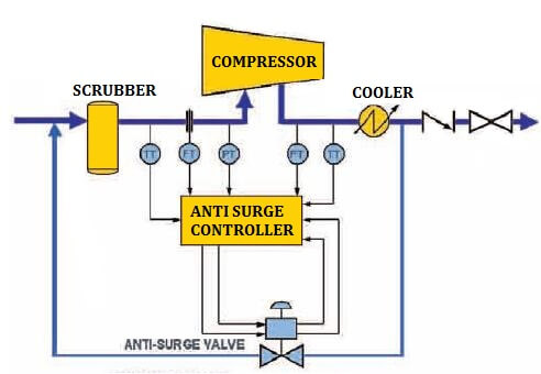 Anti Surge Controller Working Principle | Instrumentation Tools