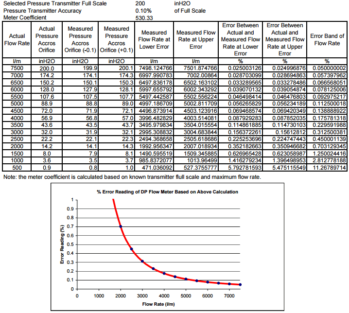 Flow Meter Sizing Calculation CALCULATOR CVS