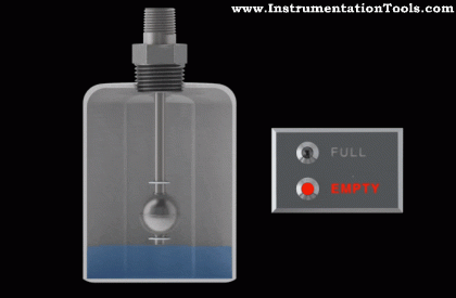 Control and Instrumentation Engineering Animations