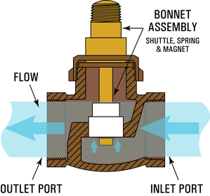 In-Line Flow Switch Working Principle and Animation - Inst Tools