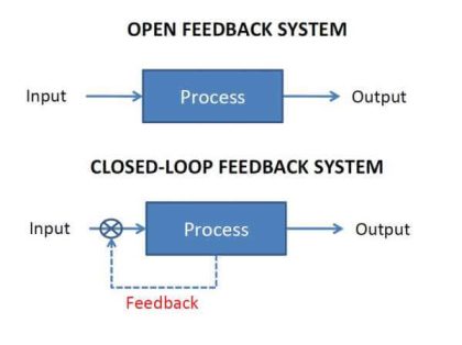 Introduction to Control System