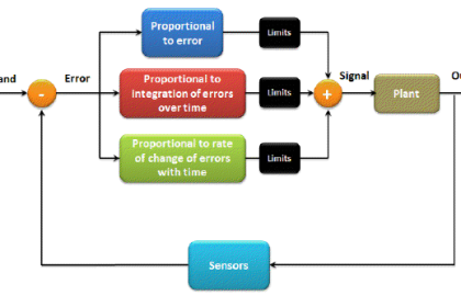 Override Control Functions | Instrumentation Tools