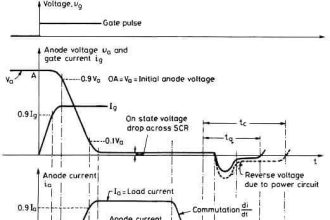 Thyristor Triggering Circuits - Types, Explanation, Waveforms (SCR)