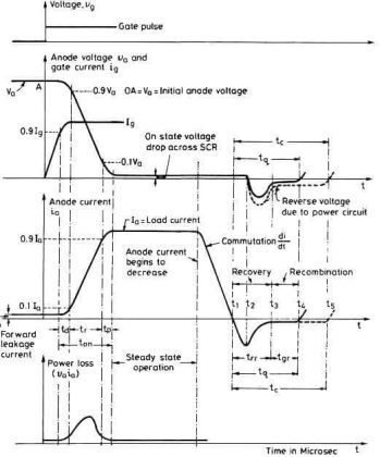 SCR Switching Characteristics - Inst Tools
