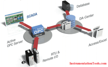 OPC Solves Automation’s Data Connectivity | Instrumentation Tools