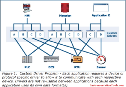 OPC Solves Automation’s Data Connectivity | Instrumentation Tools