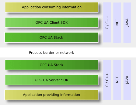 What is OPC Communication - Advanxis Technologies and Process Automation