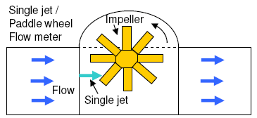 How to do Flow Meter Calibration? - Instrumentation Tools