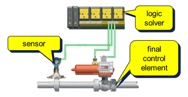 Safety Instrumented System Interview Questions and Answers