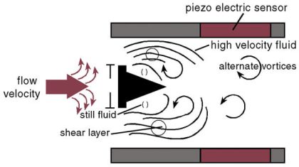 Working Principle of Vortex Flow Meter - InstrumentationTools