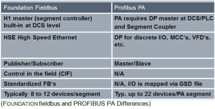 Difference between Fieldbus and Profibus | InstrumentationTools