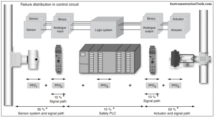 Safety Instrumented System Module Failure | Instrumentation Tools