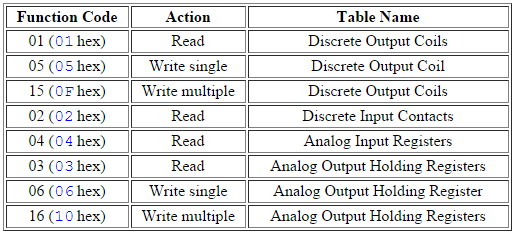 Modbus Communication Interview Questions and Answers