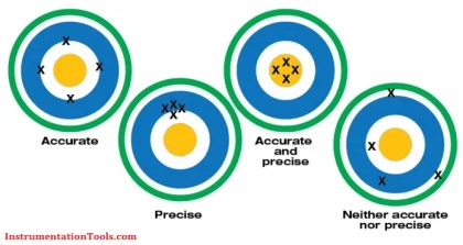 Definition of Accuracy, Precision, Resolution, Range - Inst Tools