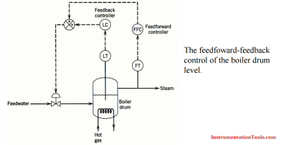 Feedforward Vs Feedback Control | Instrumentation Tools