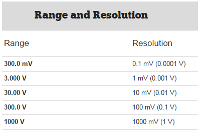 Definition of Accuracy, Precision, Resolution, Range - Inst Tools