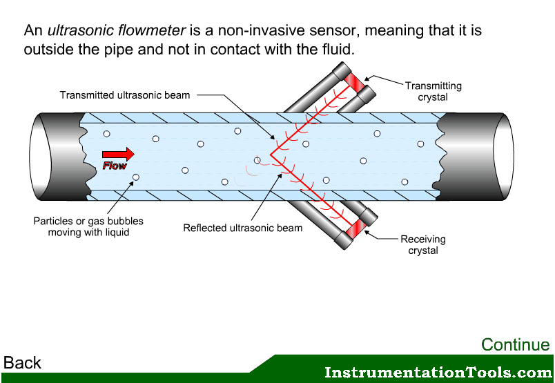 Ultrasonic Flow meters Animation InstrumentationTools
