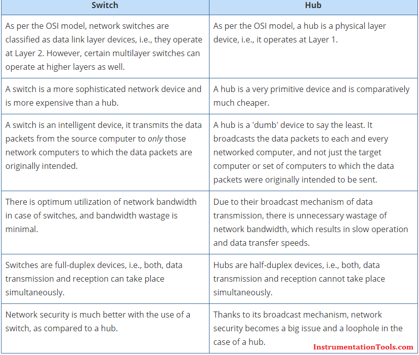 Difference between Router, Switch and Hub Instrumentation Tools