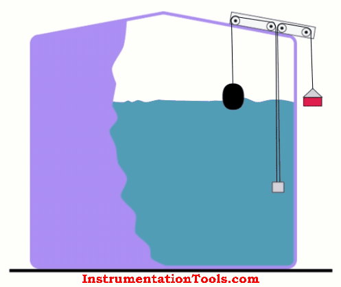 Float Type Level Indicator Principle - Inst Tools