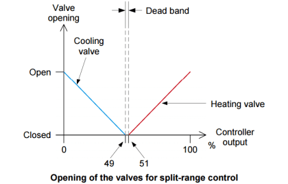 Split Range Control Working Principle | InstrumentationTools.com
