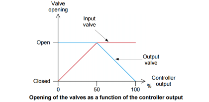 Split Range Control Working Principle | InstrumentationTools.com