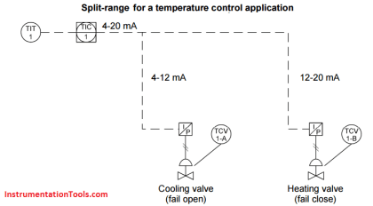 Split Range Control Working Principle | InstrumentationTools.com