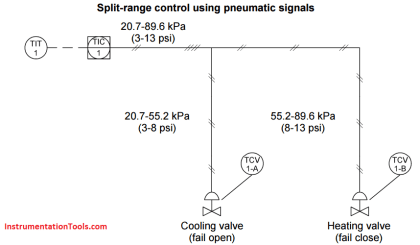 Split Range Control Working Principle | InstrumentationTools.com