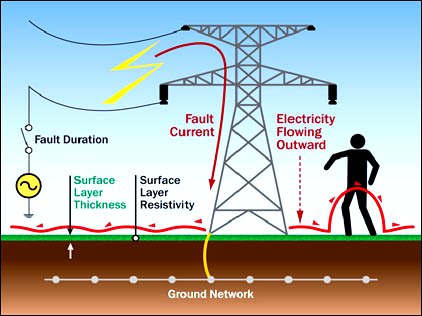 ️ Reduction in the Resistance to Ground of the grounding system - Inst