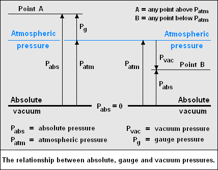Difference Between Absolute and Gauge Pressure - Inst Tools