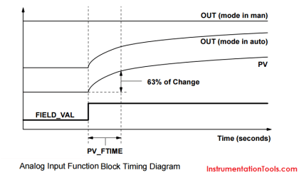 Fieldbus Analog Input Function Block - Inst Tools