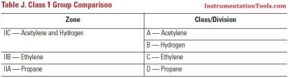 Zone vs Class / Division - Inst Tools