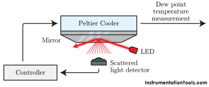 % humidity measurement using chilled mirror - Inst Tools