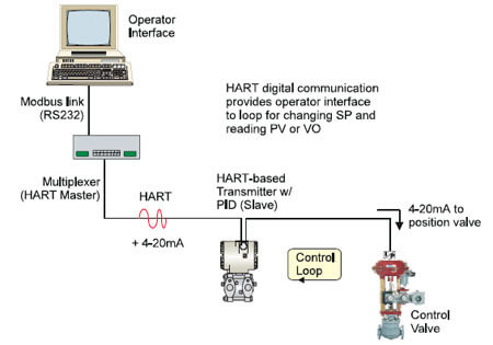 What is HART Protocol ? - Inst Tools