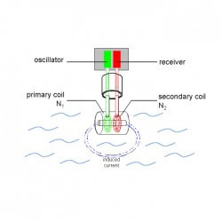 How to Select a Conductivity Meter | InstrumentationTools