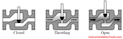 Short Notes on Different Valve Types | Instrumentation Tools