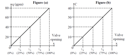 Valve Characteristics - Quick Opening, Linear & Equal Percentage