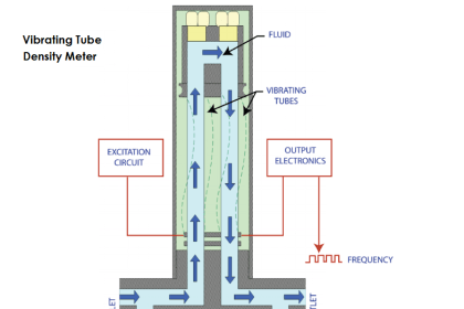 Nutating Disc Flow Meters Working Principle - InstrumentationTools