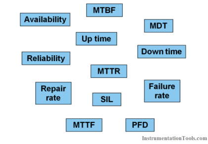 Difference between Availability, Reliability & SIL | Instrumentation Tools