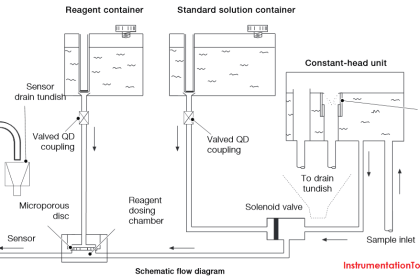 How to Calibrate Oxygen Analyzer? - O2 Sensor Testing Procedure