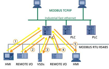 MODBUS ASCII Communication Protocol Explained