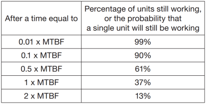 Difference between Availability, Reliability & SIL | Instrumentation Tools