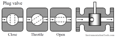 Short Notes on Different Valve Types | Instrumentation Tools