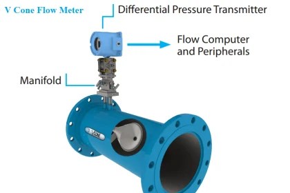 Variable Area Flow Meters - Principle, Advantages, Disadvantages