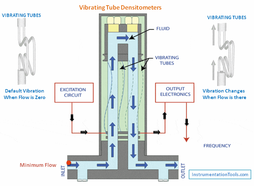 Vibrating Tube Densitometers Working Principle Instrumentation Tools