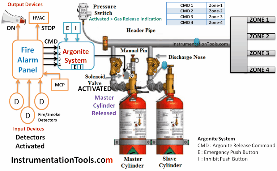 Argonite Fire Suppression System Working Principle Inst Tools